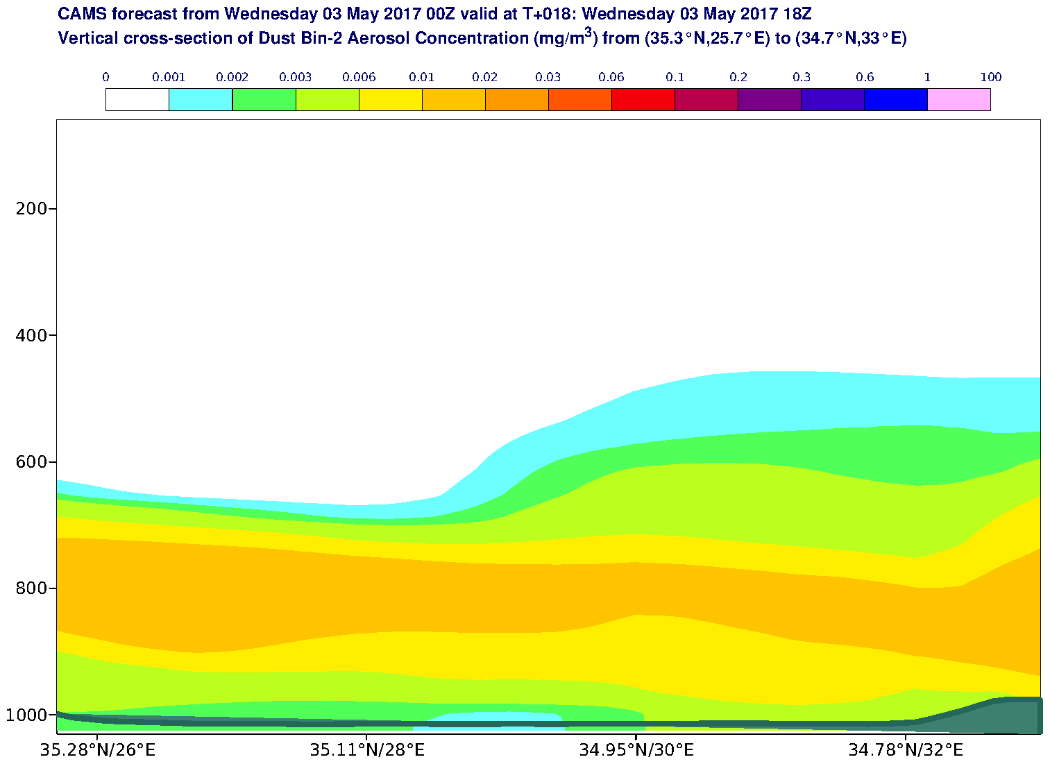 Vertical cross-section of Dust Bin-2 Aerosol Concentration (mg/m3) valid at T18 - 2017-05-03 18:00