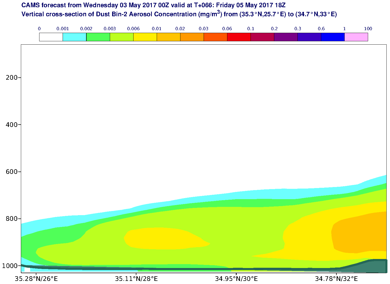 Vertical cross-section of Dust Bin-2 Aerosol Concentration (mg/m3) valid at T66 - 2017-05-05 18:00