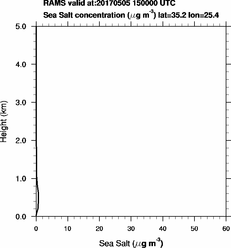 Sea Salt concentration - 2017-05-05 15:00
