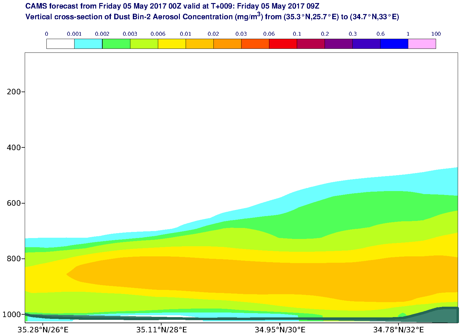 Vertical cross-section of Dust Bin-2 Aerosol Concentration (mg/m3) valid at T9 - 2017-05-05 09:00