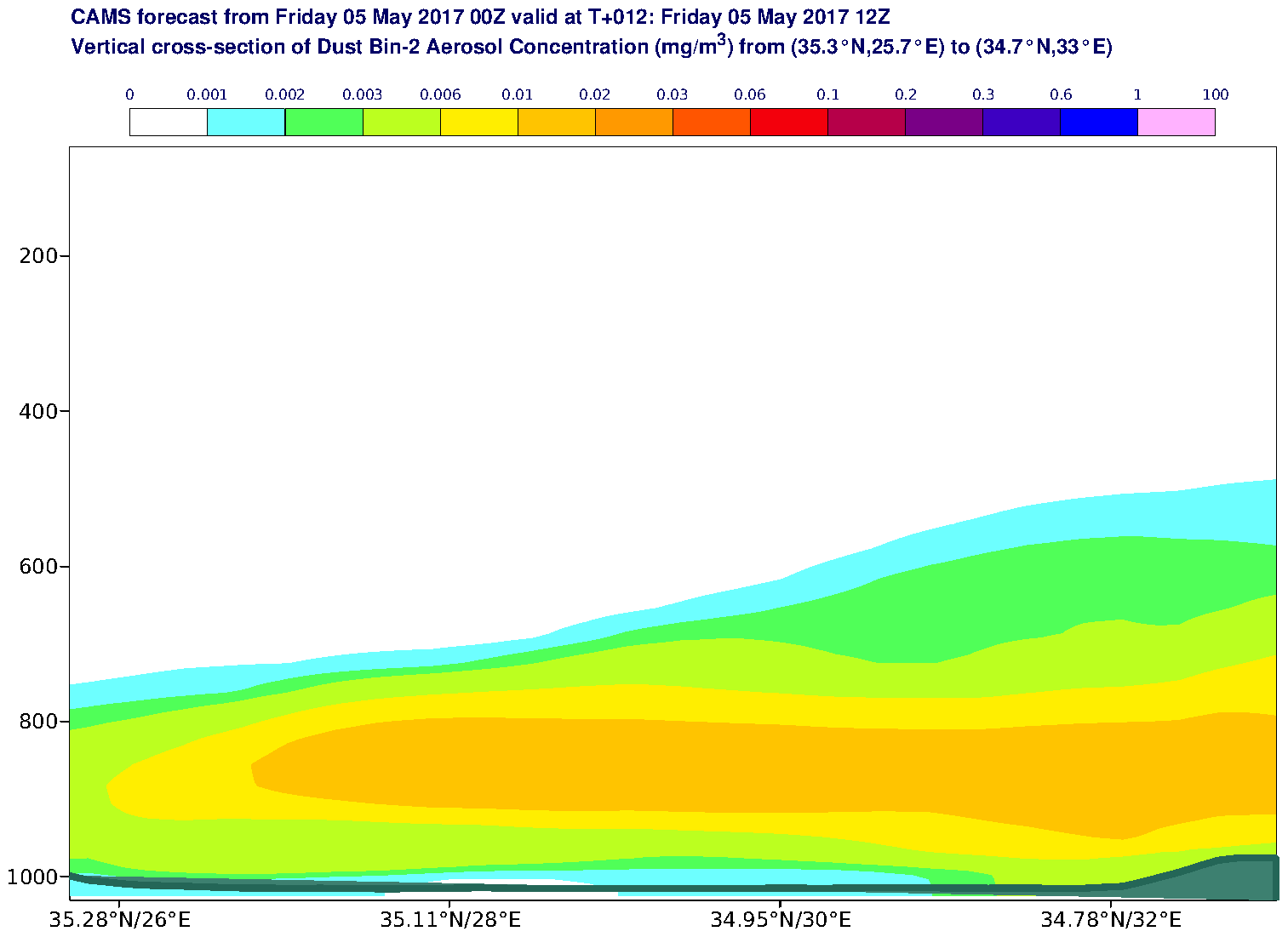 Vertical cross-section of Dust Bin-2 Aerosol Concentration (mg/m3) valid at T12 - 2017-05-05 12:00