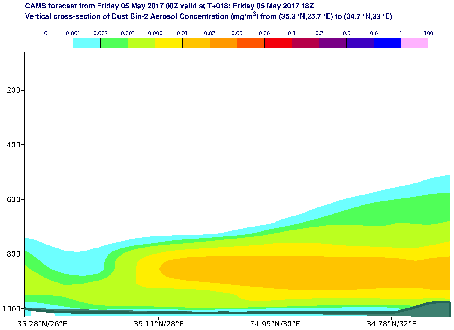 Vertical cross-section of Dust Bin-2 Aerosol Concentration (mg/m3) valid at T18 - 2017-05-05 18:00