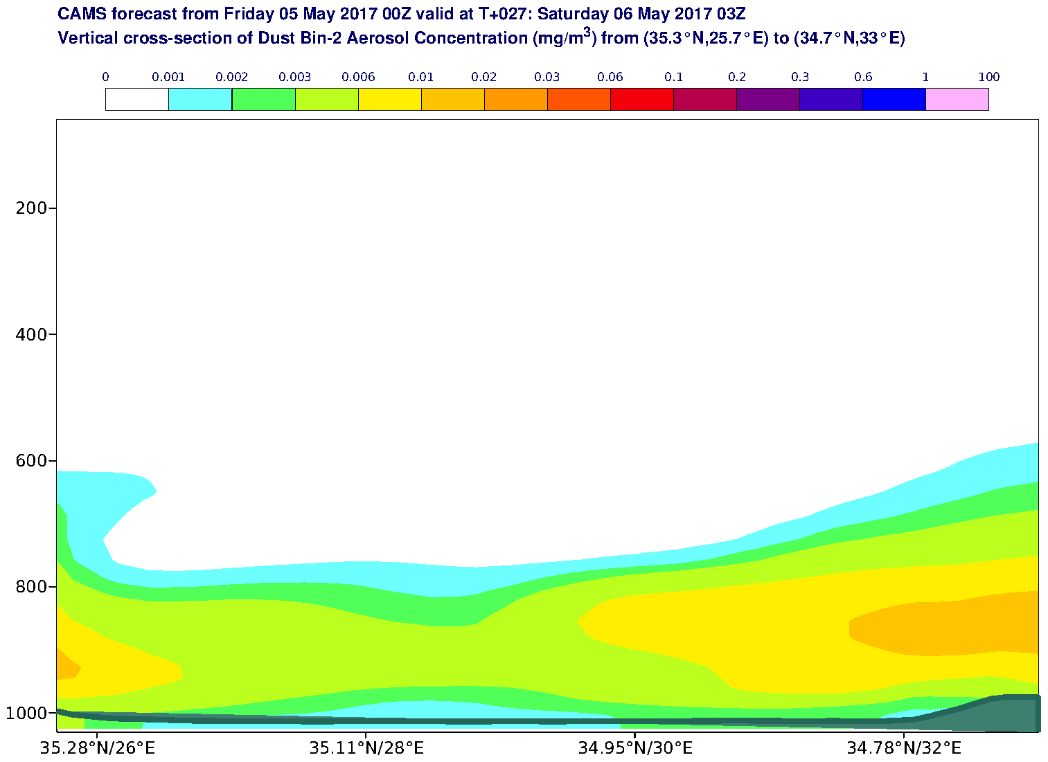 Vertical cross-section of Dust Bin-2 Aerosol Concentration (mg/m3) valid at T27 - 2017-05-06 03:00