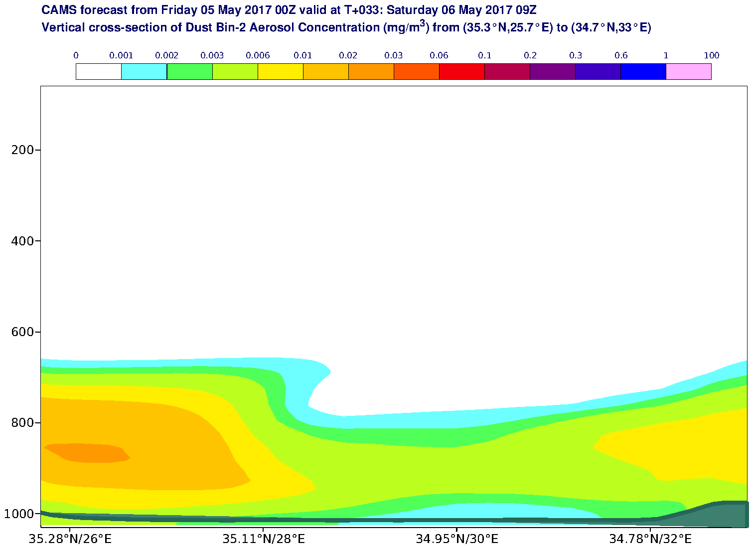 Vertical cross-section of Dust Bin-2 Aerosol Concentration (mg/m3) valid at T33 - 2017-05-06 09:00