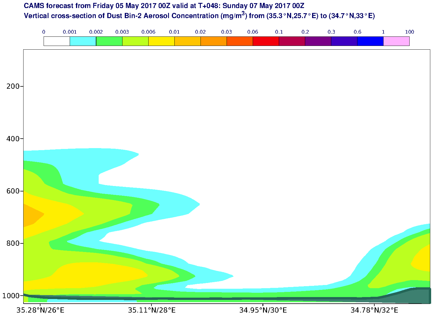 Vertical cross-section of Dust Bin-2 Aerosol Concentration (mg/m3) valid at T48 - 2017-05-07 00:00