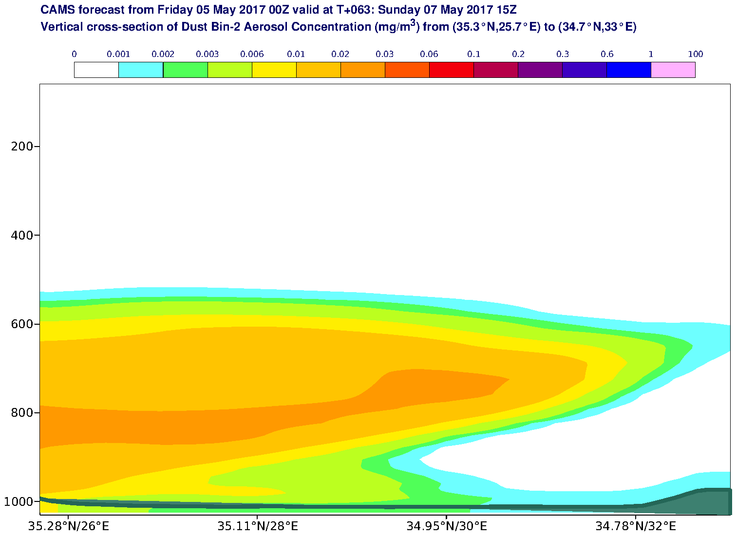Vertical cross-section of Dust Bin-2 Aerosol Concentration (mg/m3) valid at T63 - 2017-05-07 15:00