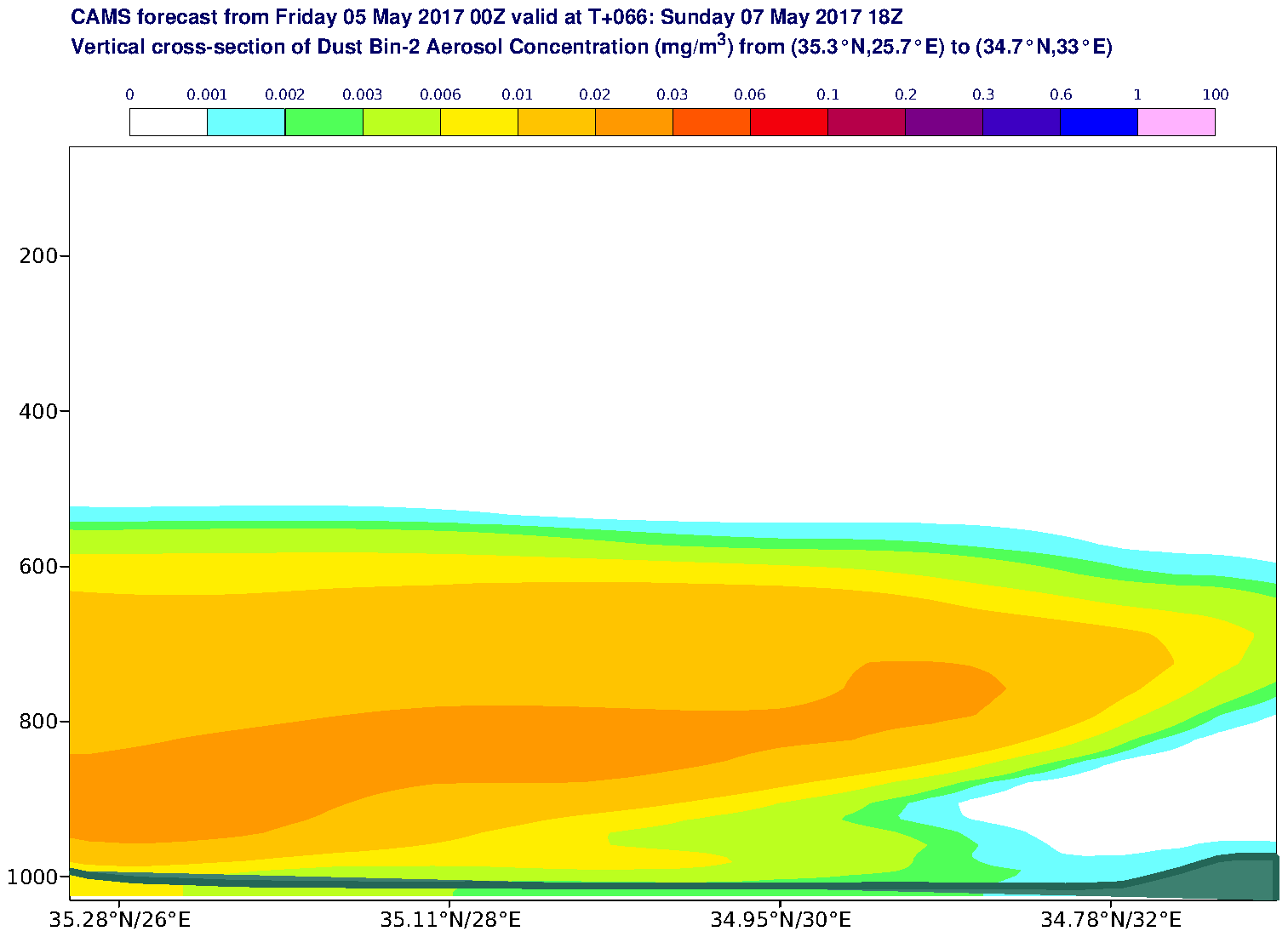 Vertical cross-section of Dust Bin-2 Aerosol Concentration (mg/m3) valid at T66 - 2017-05-07 18:00