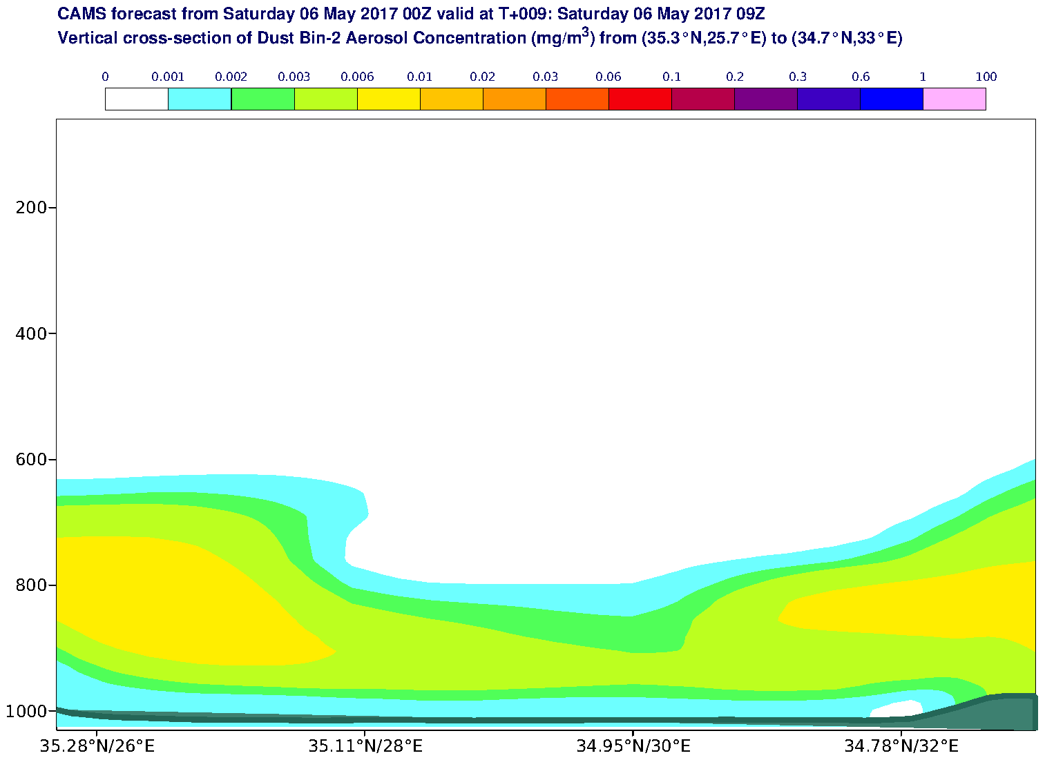 Vertical cross-section of Dust Bin-2 Aerosol Concentration (mg/m3) valid at T9 - 2017-05-06 09:00