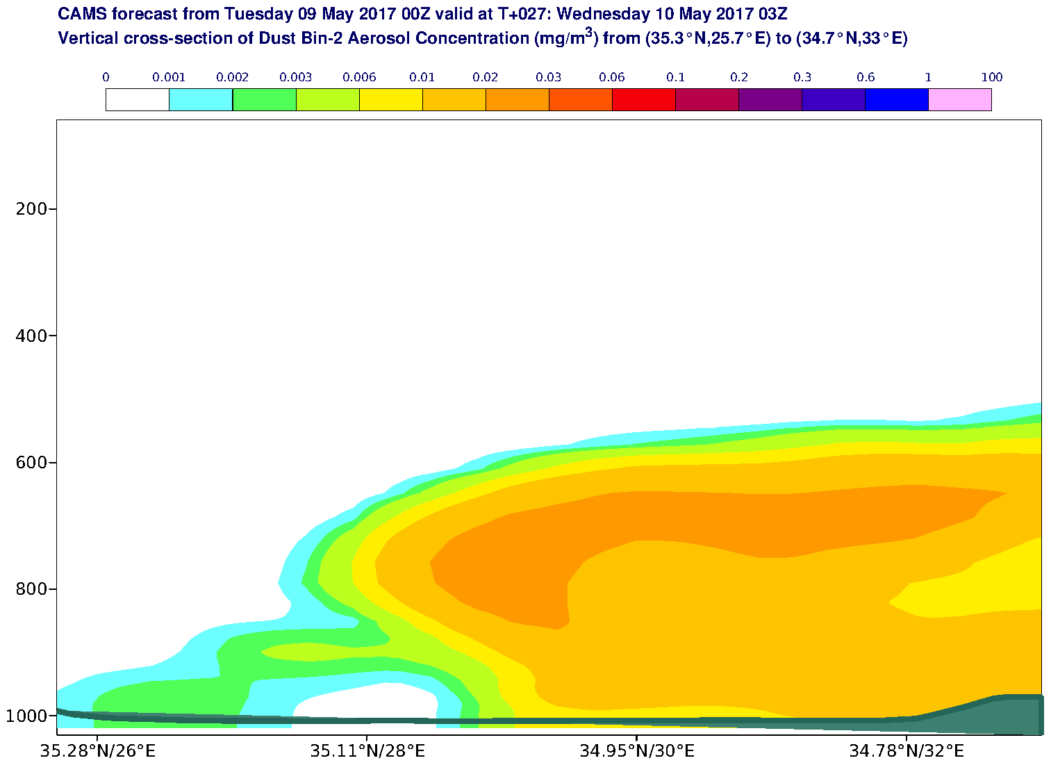 Vertical cross-section of Dust Bin-2 Aerosol Concentration (mg/m3) valid at T27 - 2017-05-10 03:00