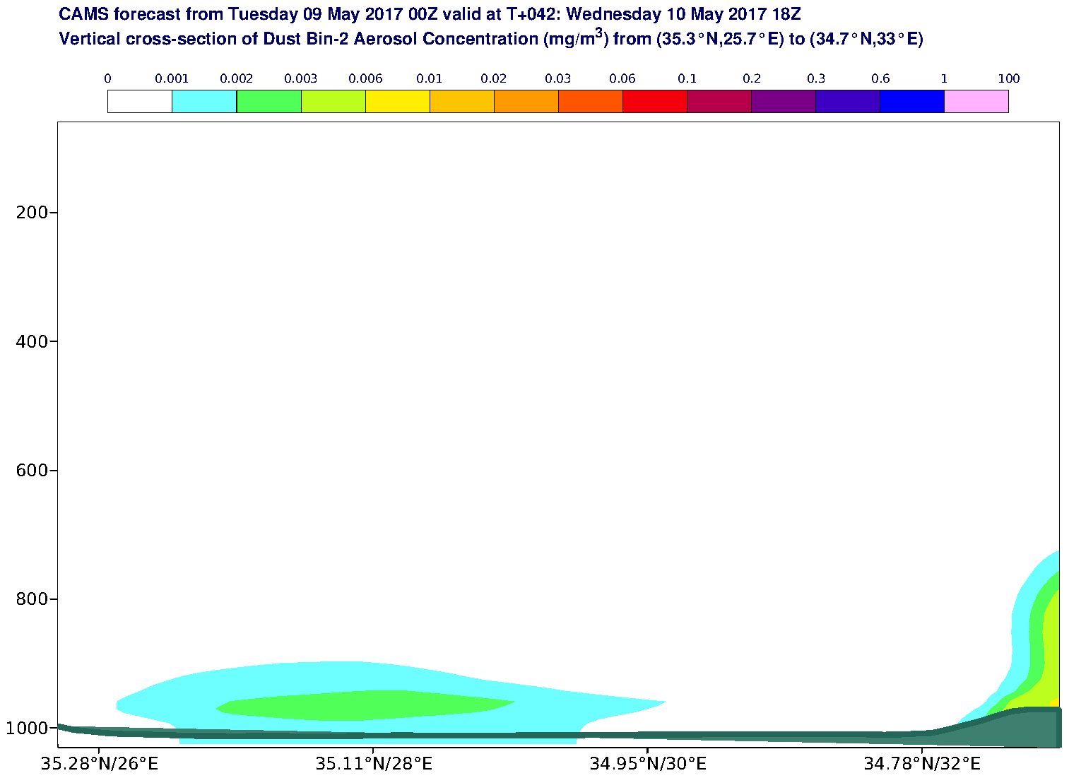 Vertical cross-section of Dust Bin-2 Aerosol Concentration (mg/m3) valid at T42 - 2017-05-10 18:00