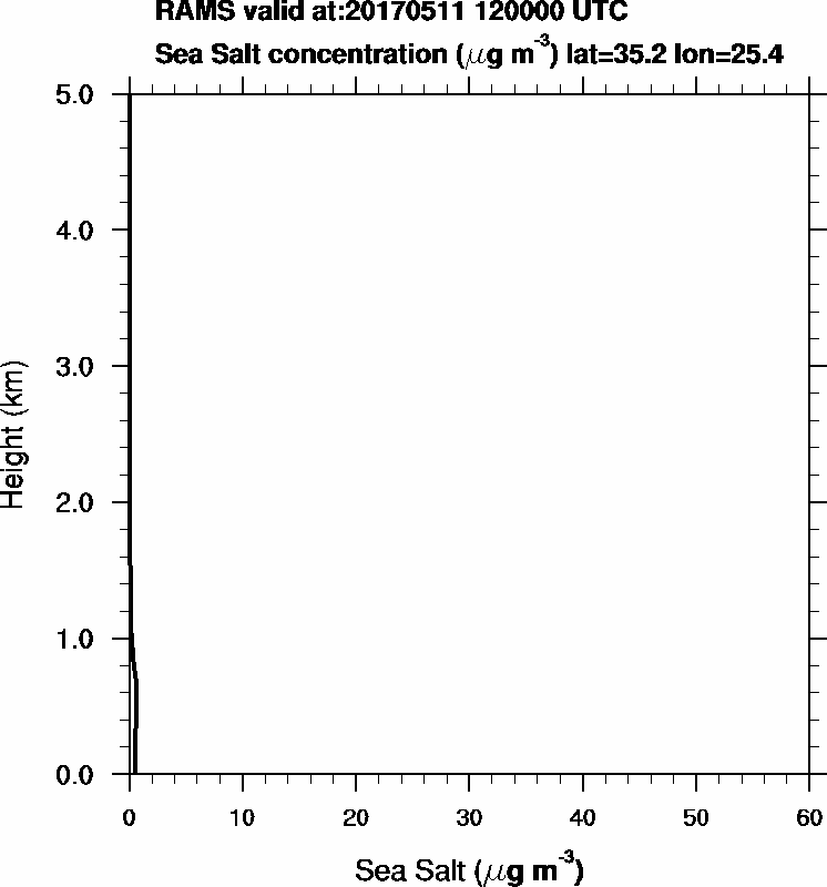 Sea Salt concentration - 2017-05-11 12:00