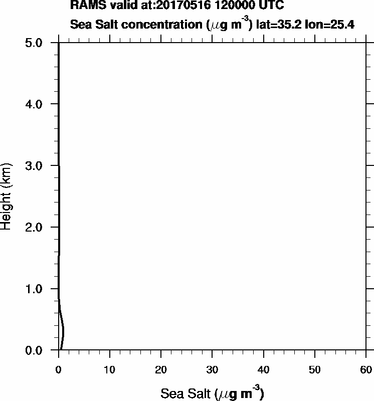Sea Salt concentration - 2017-05-16 12:00
