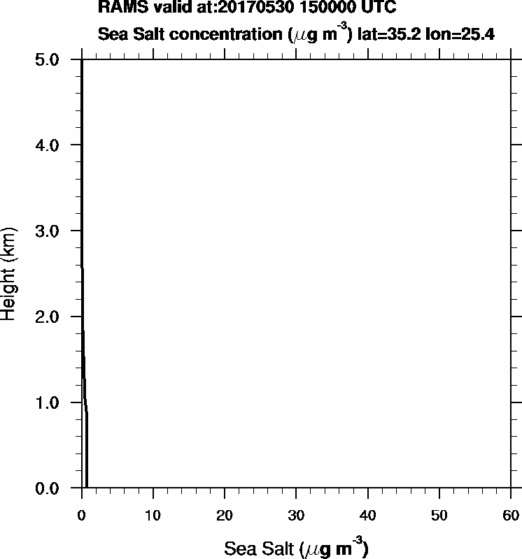 Sea Salt concentration - 2017-05-30 15:00