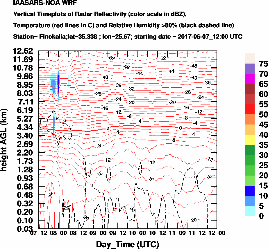 Vertical Timeplots of Radar Reflectivity - 2017-06-08