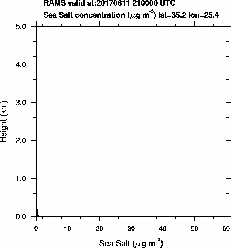 Sea Salt concentration - 2017-06-11 21:00