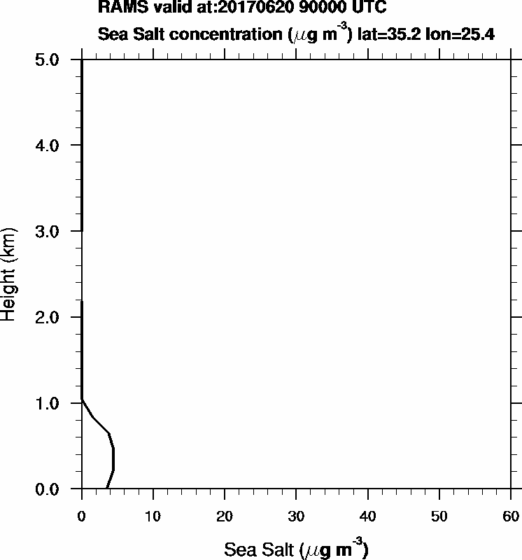 Sea Salt concentration - 2017-06-20 09:00