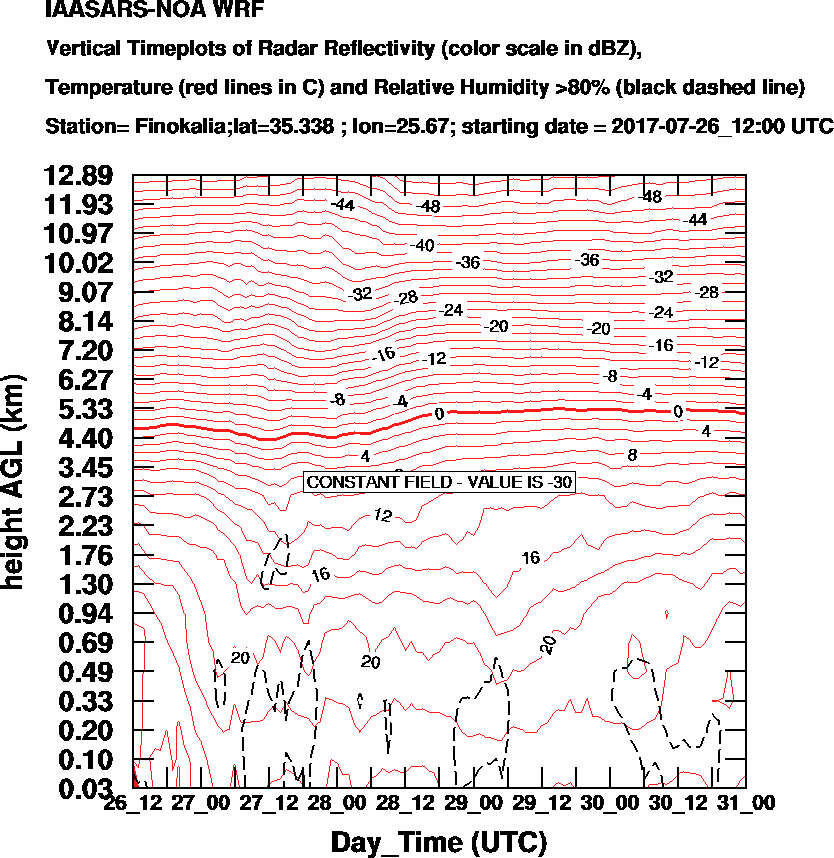 Vertical Timeplots of Radar Reflectivity - 2017-07-27